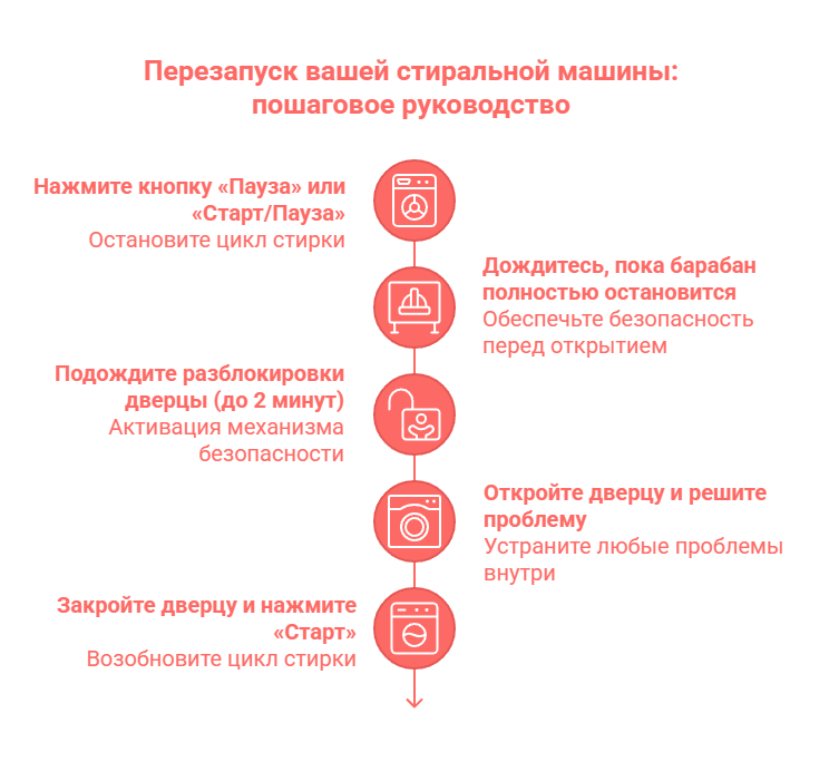 Пошаговая инструкция временной остановки
